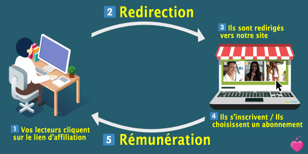 Programme d'affiliation : Rencontres portugais